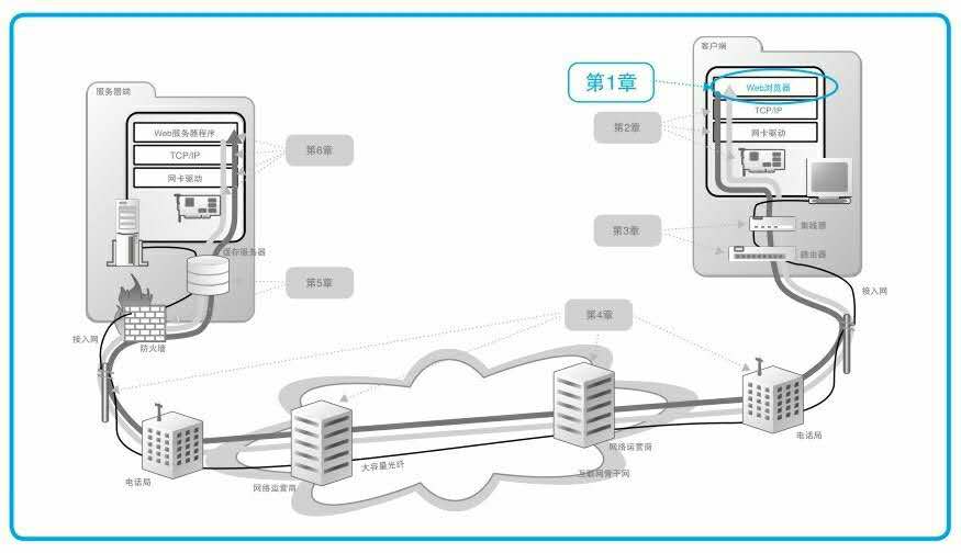 how networks work 1