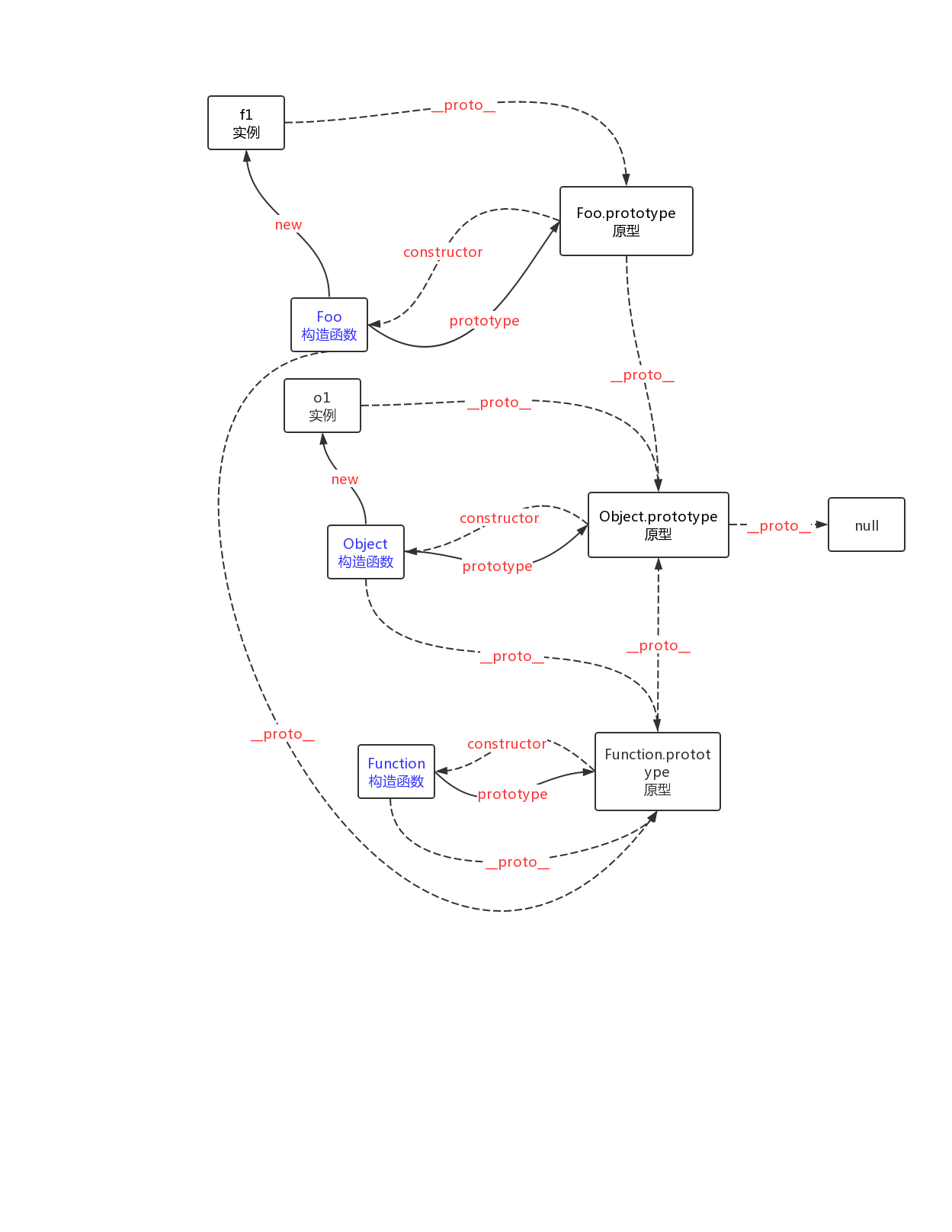 prototype chains function